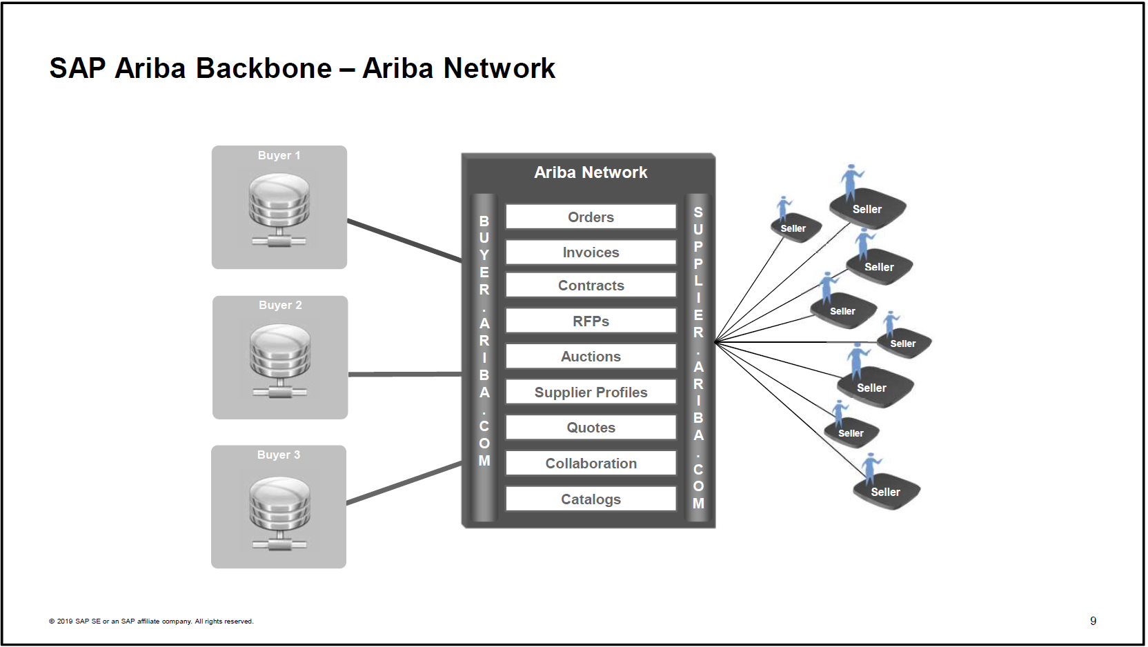 Why SAP Ariba Is The Best Cloud Procurement Solution?